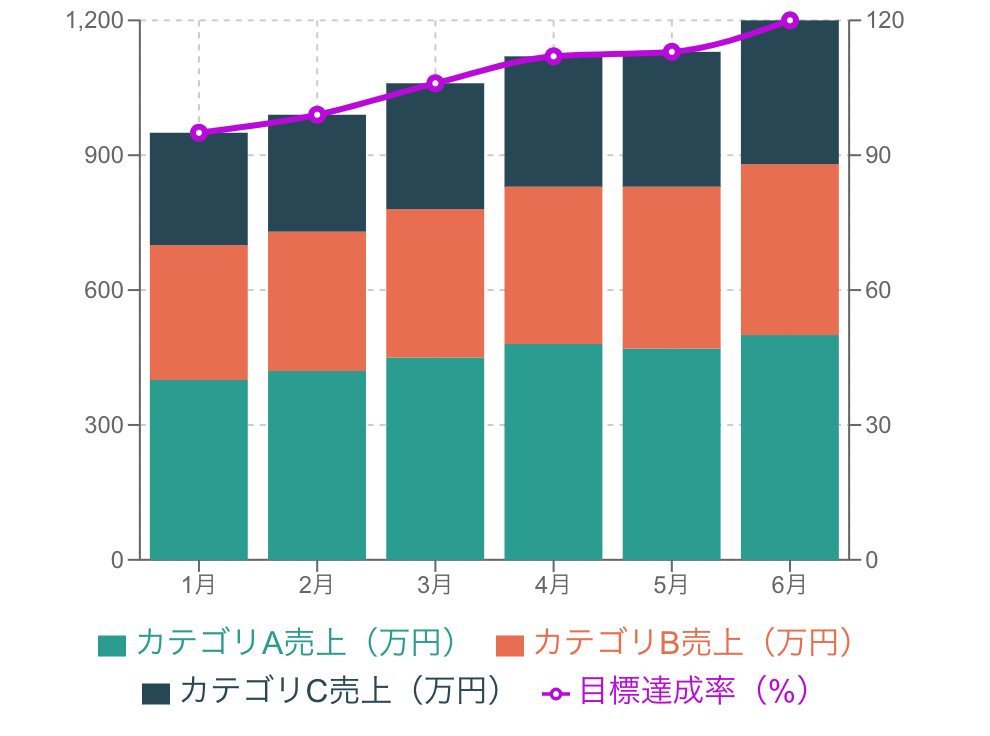 積み上げ棒グラフと折れ線グラフの複合グラフの例